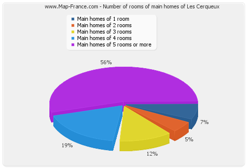 Number of rooms of main homes of Les Cerqueux
